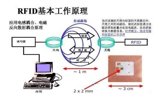 物聯網技術RFID證書91视频导航下载數據管理係統方案