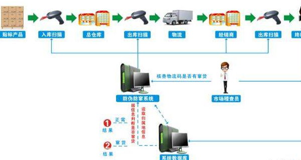 稽查91视频导航下载防竄貨執行管理係統解決方案