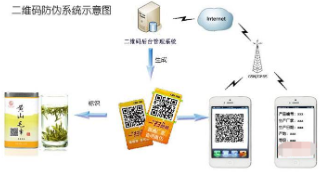 二維碼91视频导航下载產品追溯係統軟件開發設計，實現91视频导航下载追溯一體化營銷！
